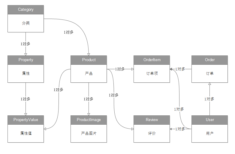 表關係圖