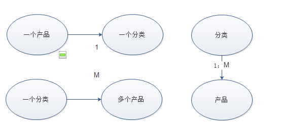 正確的分析表與表之間的關係的方法