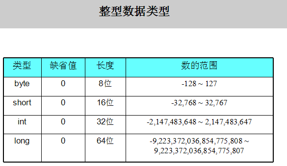 整型